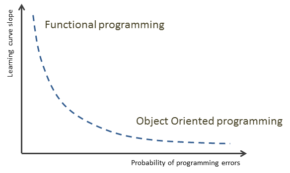 Programming language curve